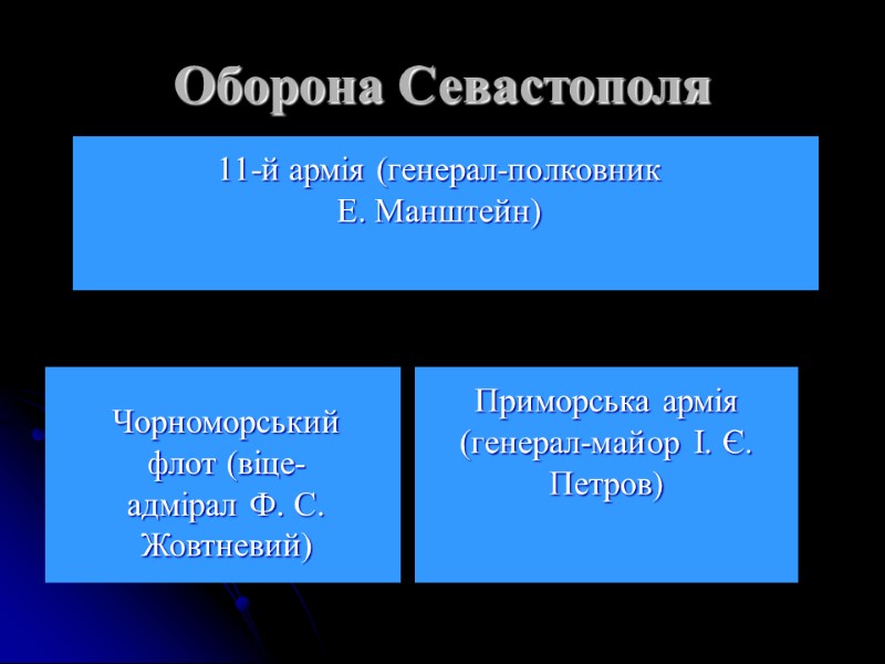 Оборона Севастополя 11-й армія (генерал-полковник  Е. Манштейн)   Приморська армія (генерал-майор І.